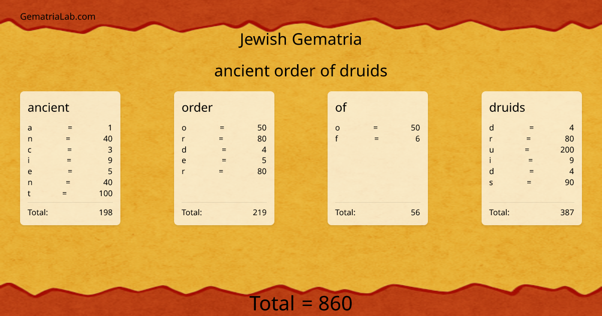 ancient order of druids in jewish Gematria